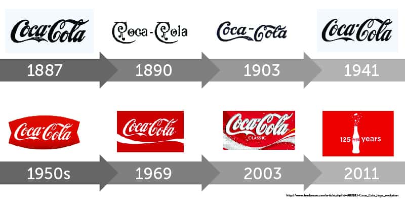 Coca Cola Logo History