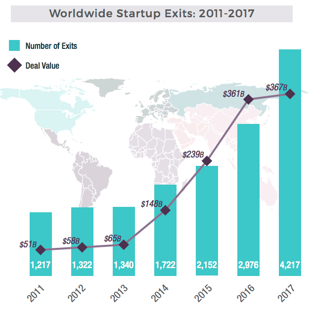 worldwide startup exits