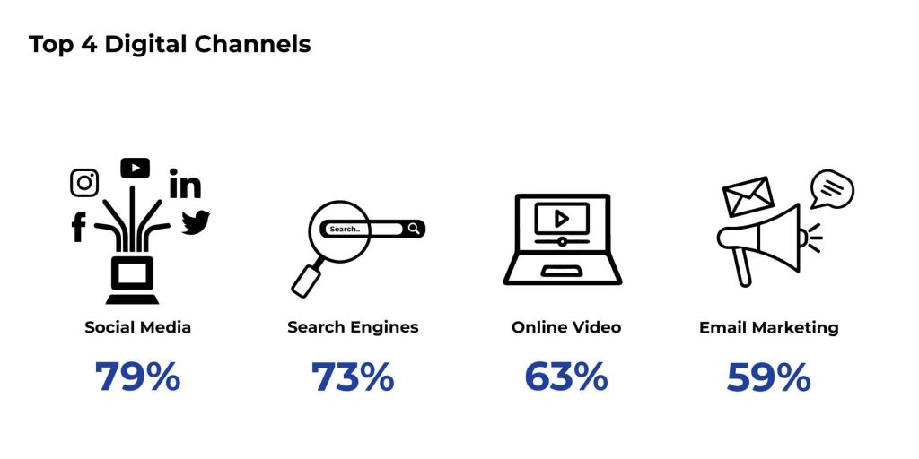 Top Digital Channels