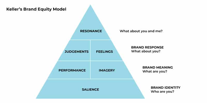 Keller’s Brand Equity Model